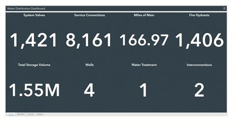 Image result for Visualization Data On Water Distribution