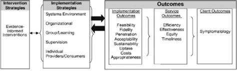 Image result for Proctor Model Implementation Science