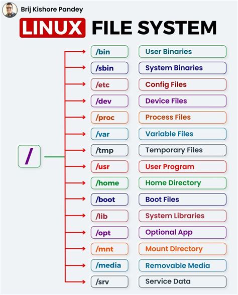 Linux File System Hierarchy Diagram に対する画像結果