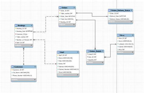 Toradh íomhá ar Restaurant Database Sample Android