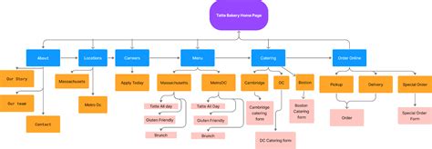 Website Flowchart Template (Copy) | Figma