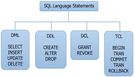 Bildergebnis für Types of SQL Application