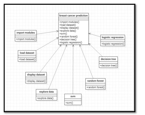 Machine Learning Prediction Class Diagram に対する画像結果