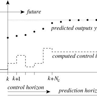 Image result for Safe Set Model Predictive Control