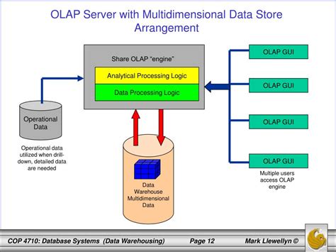Image result for Differences Between Operational Database Systems and Data Warehouses