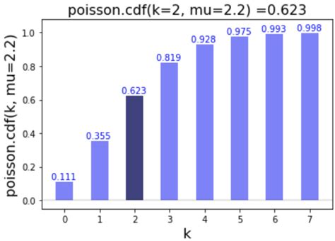 Toradh íomhá ar CDF of Poisson Distribution