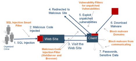 Image result for How SQL Injection Attack Works