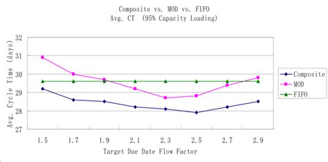 Image result for Average Cycle Time Graph
