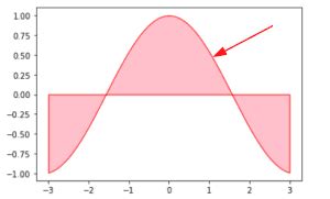 Toradh íomhá ar Python Fill Between Curves