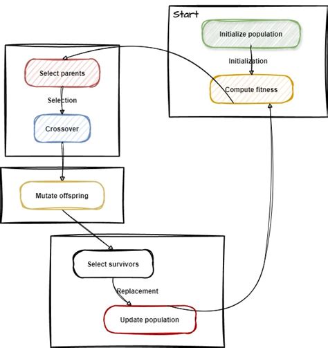 Image result for Write a Short Note On Genetic Algorithm
