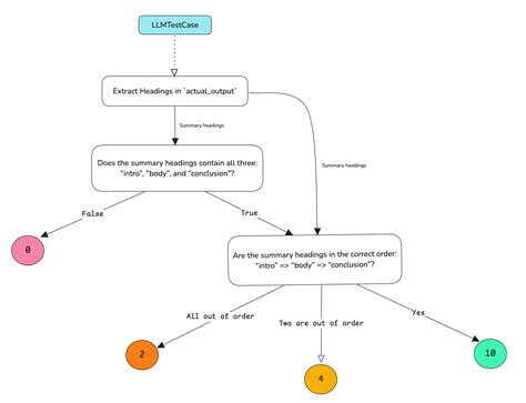 Image result for Dag Graph JavaScript