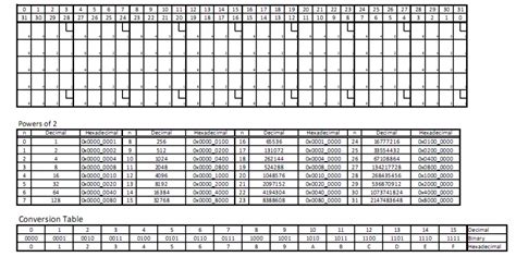 Image result for Bitwise Operations Chart
