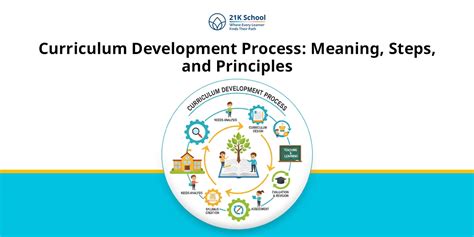 Image result for 4 Curriculum Development Process