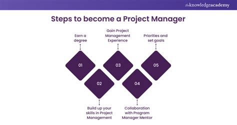 Degree for Program Manager に対する画像結果