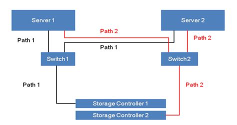 Image result for Windows Disk Storage Stack