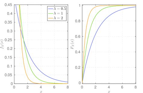 Image result for CDF of Exponential RV