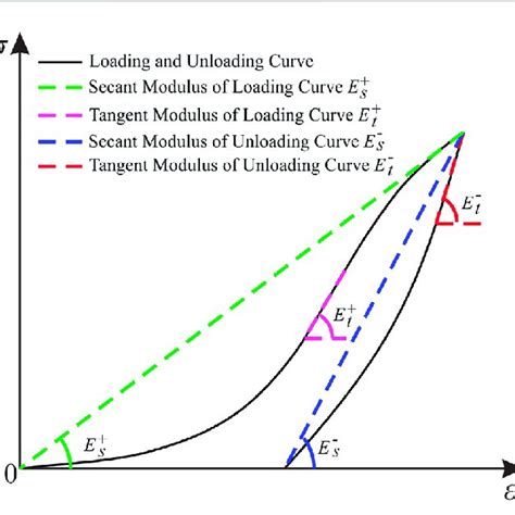 Image result for Elastic Modulus Animation