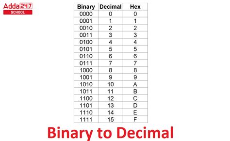 Image result for Decimal Binary Conversion Chart