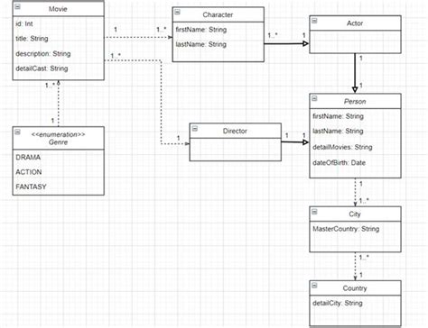 Image result for Domain Diagram UML Example