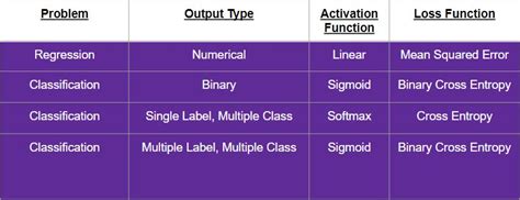 Toradh íomhá ar Comparison Table Activation Function