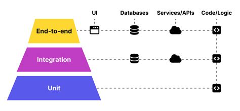 Afbeeldingsresultaten voor Unit vs Functional Testing