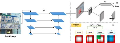 Afbeeldingsresultaten voor Feature Extraction Using CNN and Fpn