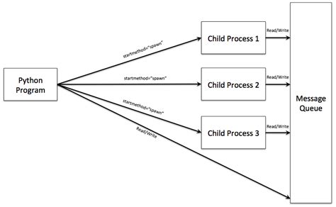Image result for Python Multiprocessing Process