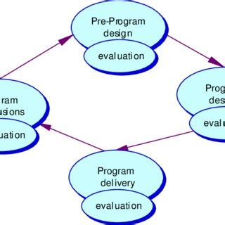 Image result for Program Process Model