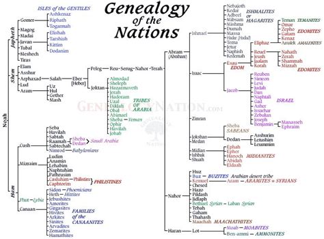 Image result for 9 Generational Chart Starting with Noah to Shem Genealoy 9 Generational Chart