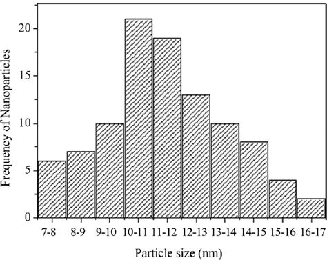 Toradh íomhá ar Particle Size Histogram Graph
