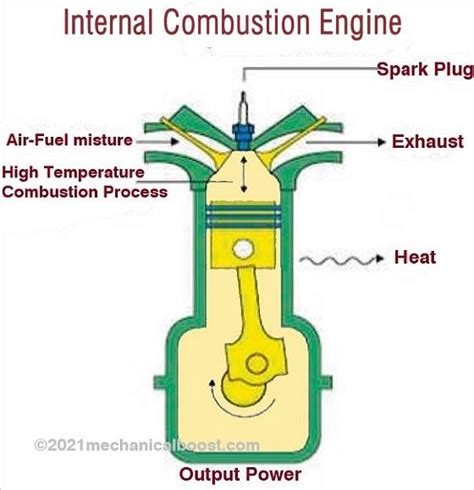 Image result for Inside Internal Combustion Engine