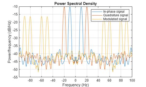 Toradh íomhá ar Frequency Modulation in MATLAB