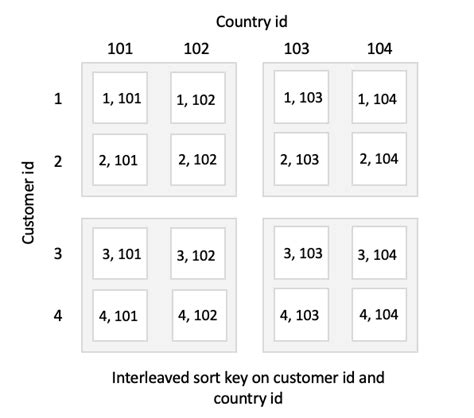 Image result for Sort Key