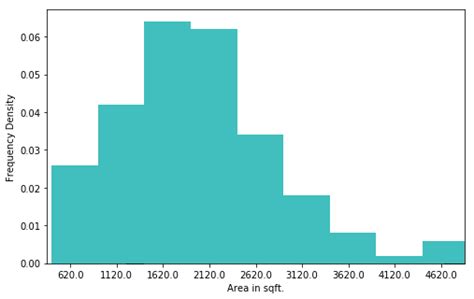 Image result for Frequency Density Formula Histogram