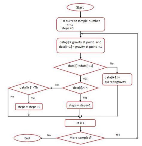 Image result for Flowchart Step Number