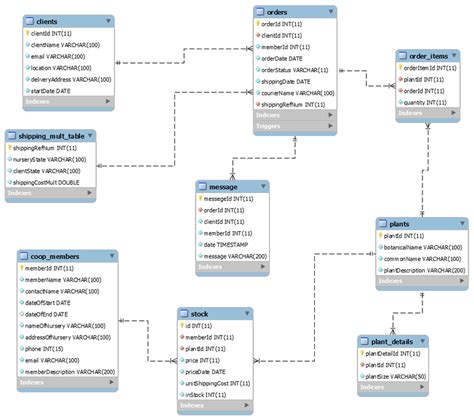 Create Relational Database に対する画像結果