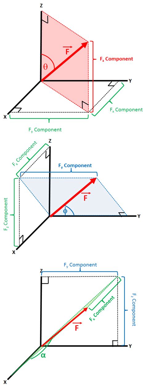 Image result for Forces Vector Component