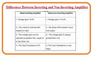 Image result for Non Inverting vs Inverting