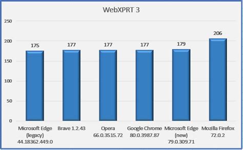 Image result for Browser Benchmarks Chart