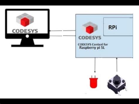 Toradh íomhá ar CoDeSys Mini plc