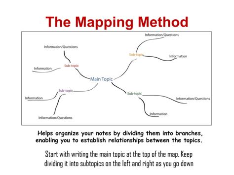 Image result for Best Note Taking Method