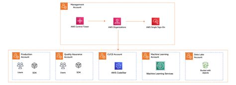 Afbeeldingsresultaten voor AWS Machine Learning Process