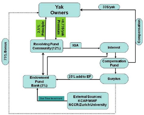 Image result for Principal of Insurance Flow Chart