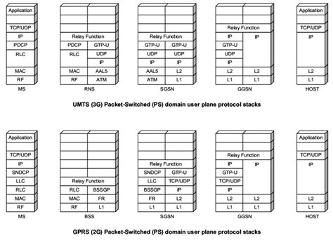Image result for 3G Architecture Protocol Stack