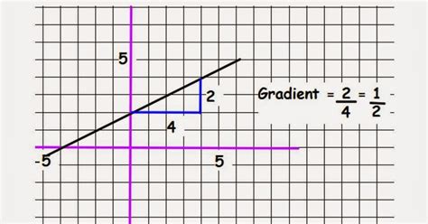 Image result for Gradient of a Graph