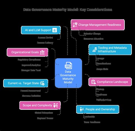 Image result for Data Maturity Model