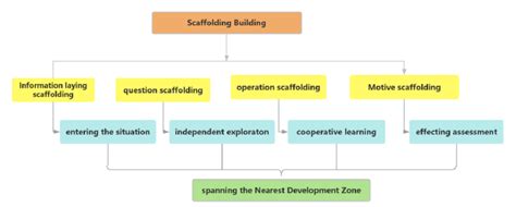 Image result for Scaffolding Model for Teaching Assisatnt Success