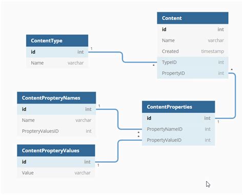 Image result for Database Best Practices Design