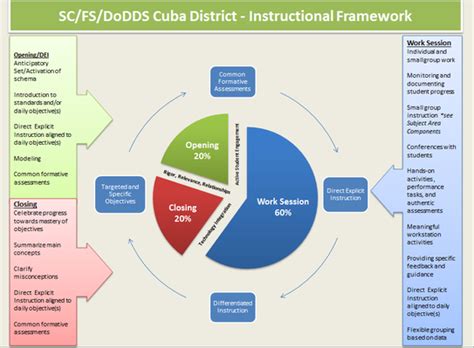 Image result for Example of Framwork of Instruction