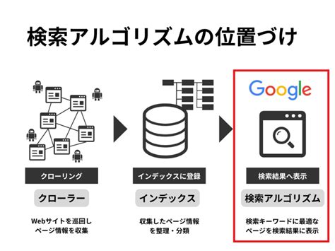 Searchin Algorithm に対する画像結果